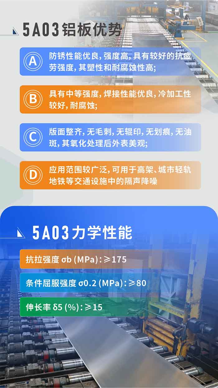 產品性能優勢
1、防銹性能優良,強度高,具有較好的抗疲勞強度,其塑性和耐腐蝕性高;
2、具有中等強度,焊接性能優良,冷加工性較好,耐腐蝕;
3、版面整齊,無毛刺,無輥印,無劃痕,無油斑,其氧化處理后外表美觀;
4、應用范圍較廣泛,可用于高架、城市輕軌地鐵等交通設施中的隔聲降噪,較好控制噪聲對城市居民區的影響。5a03鋁板力學性能
抗拉強度 σb (MPa):≥175
條件屈服強度 σ0.2 (MPa):≥80
伸長率 δ5 (%):≥15
產品對比
5A03的鎂含量略高于5754鋁合金
5A03合金中硅含量高于5754
故焊接性能好于5754
5A03抗拉強度均高于5754