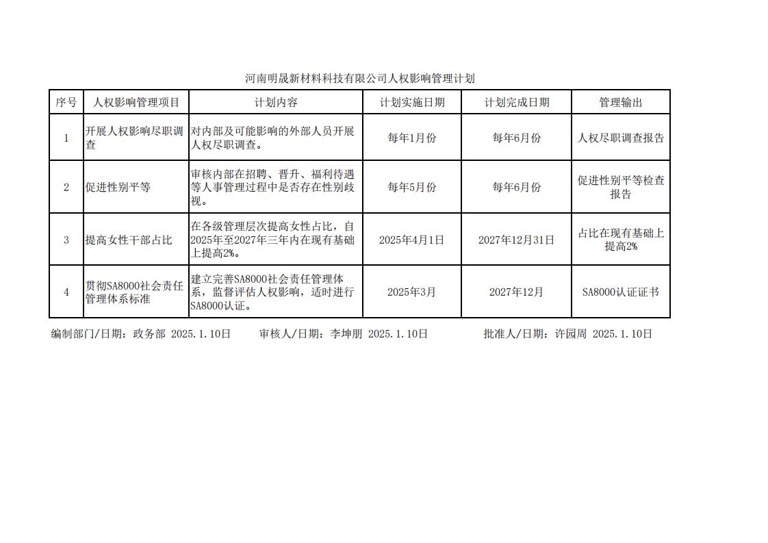 人權影響管理計劃