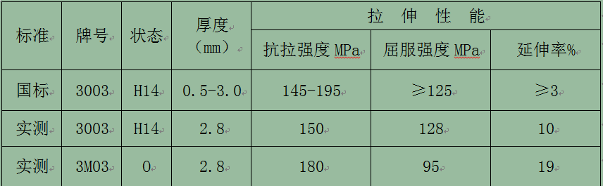 【優惠】鋁單板幕墻板用3003鋁板_3M03鋁板化學成分/工藝/性能參數對比 【優惠】鋁單板幕墻板用3003鋁板_3M03鋁板化學成分/工藝/性能參數對比